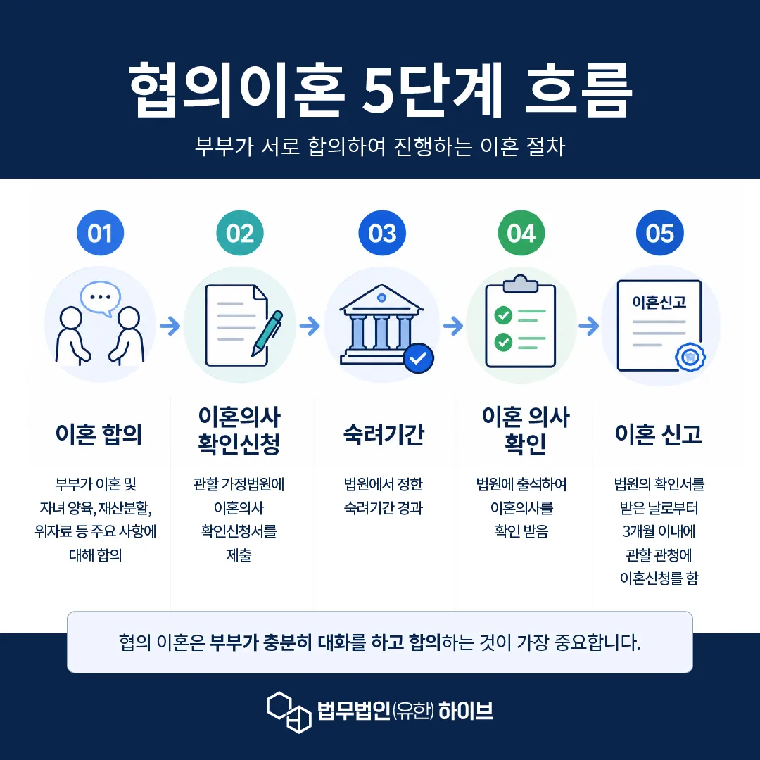 협의이혼 재판이혼 비교
