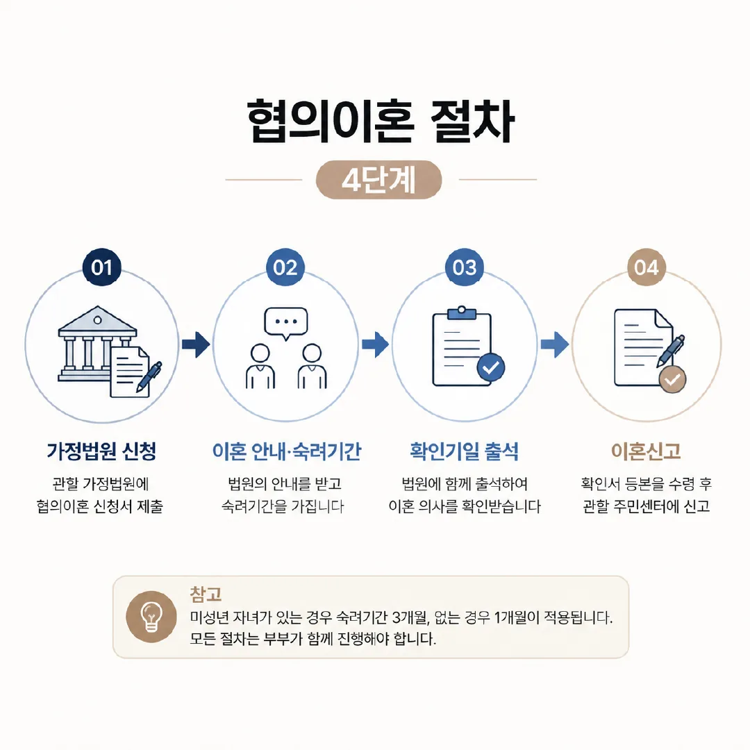 협의이혼 숙려기간 3개월 1개월 구분