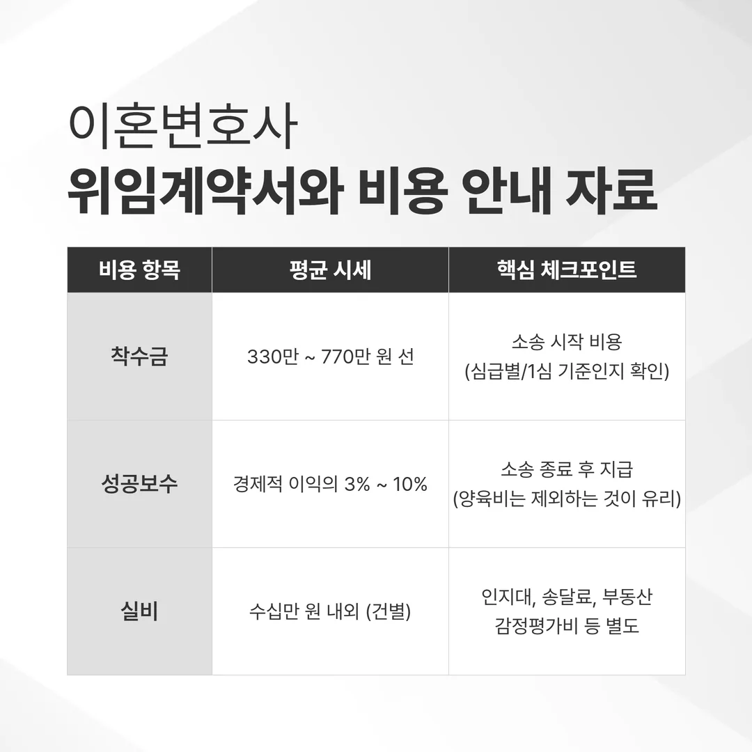 이혼변호사 비용 구조와 위임계약서 확인