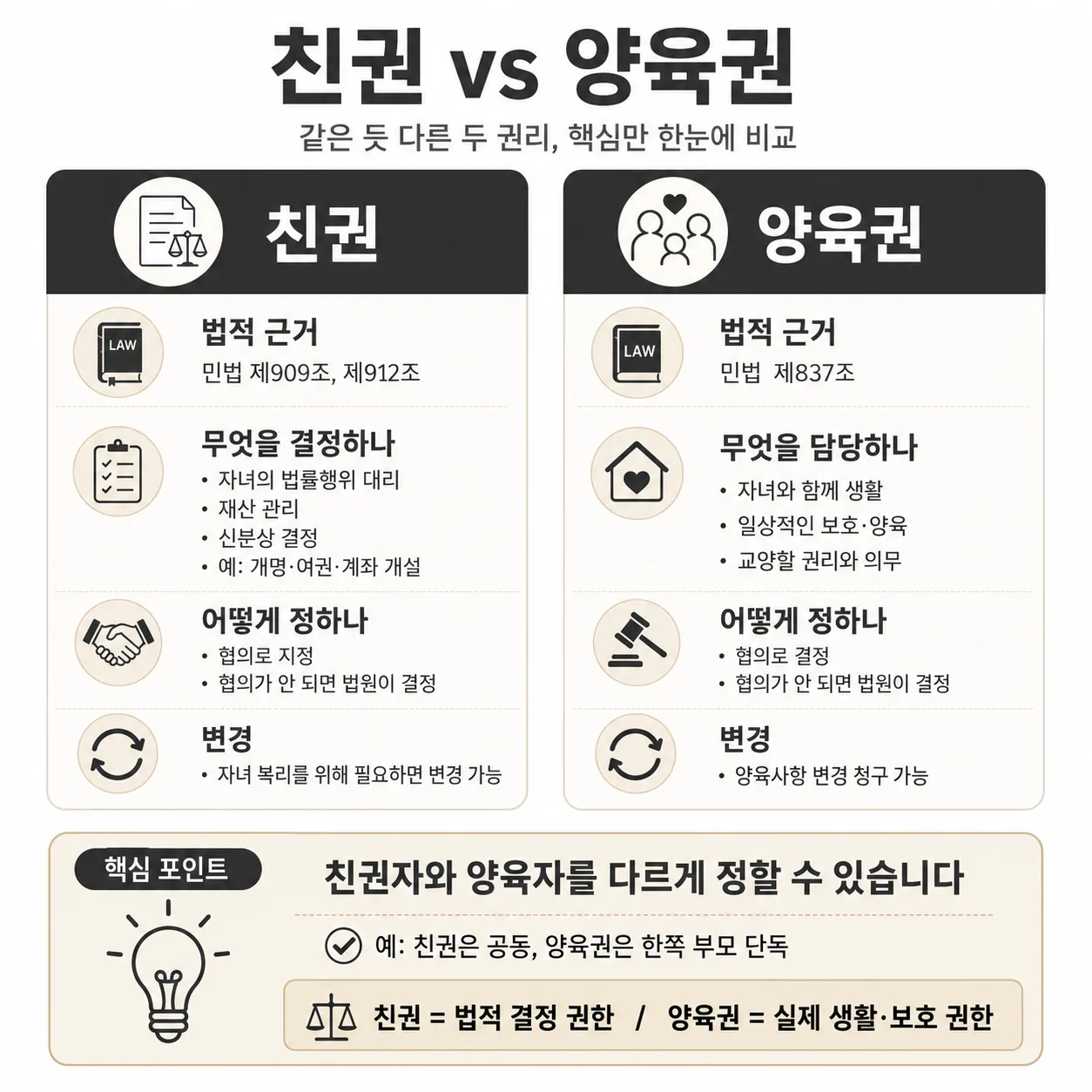 친권 양육권 차이 비교 인포그래픽
