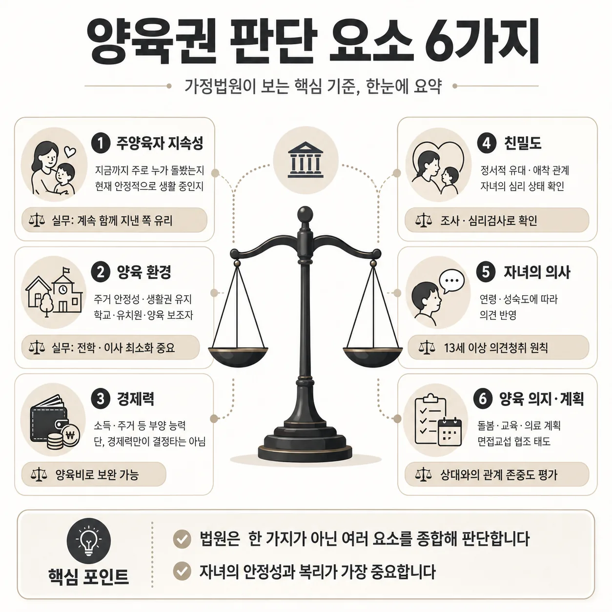양육권 결정 기준 판단 요소 6가지 다이어그램