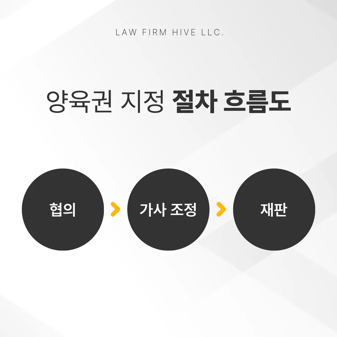 양육권 지정 절차 흐름도 협의 조정 재판