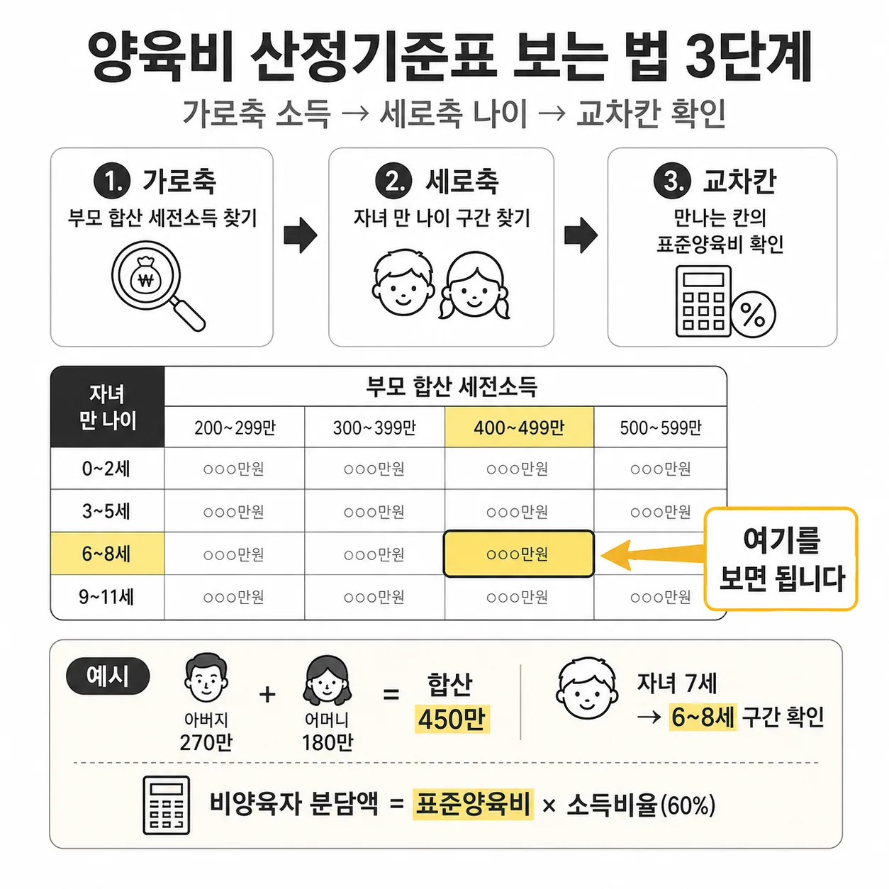 양육비 산정기준표 3단계 읽기 인포그래픽