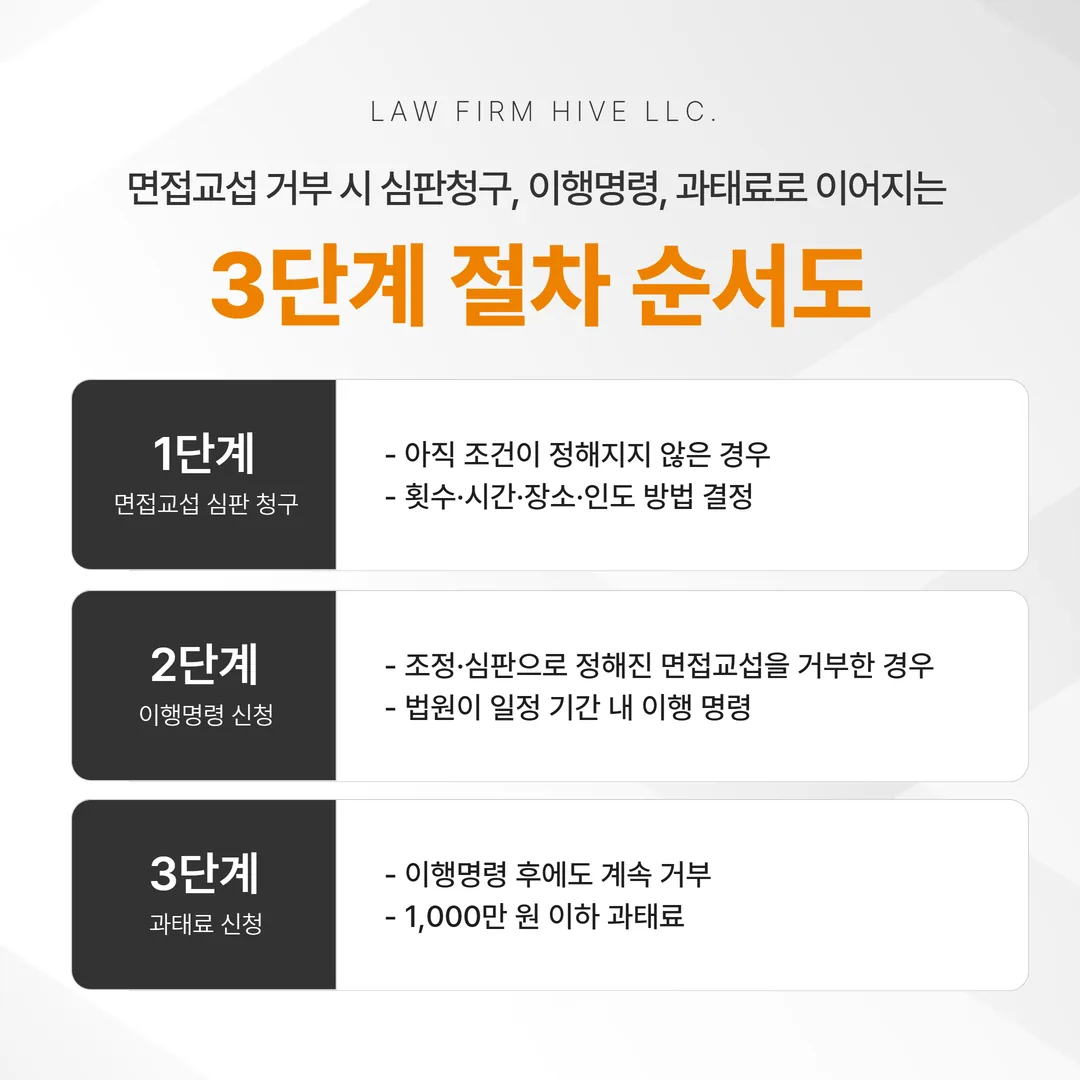 면접교섭 거부 시 이행명령과 과태료까지의 단계별 대응 절차