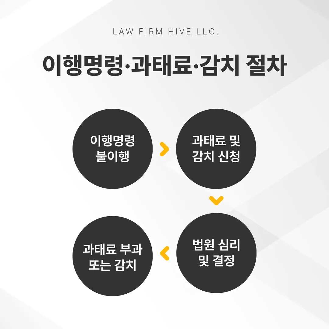 양육비 이행명령 신청과 과태료·감치 절차 일러스트