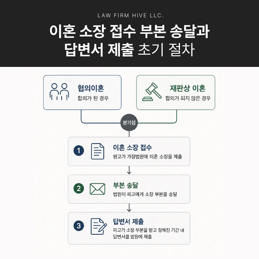 이혼 소장 접수부터 부본 송달과 답변서 제출까지 초기 절차 흐름도