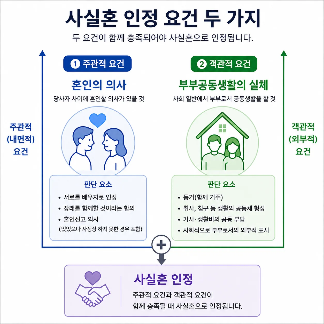 사실혼 인정 요건 두 가지 혼인의 의사와 부부공동생활의 실체 구조 도해
