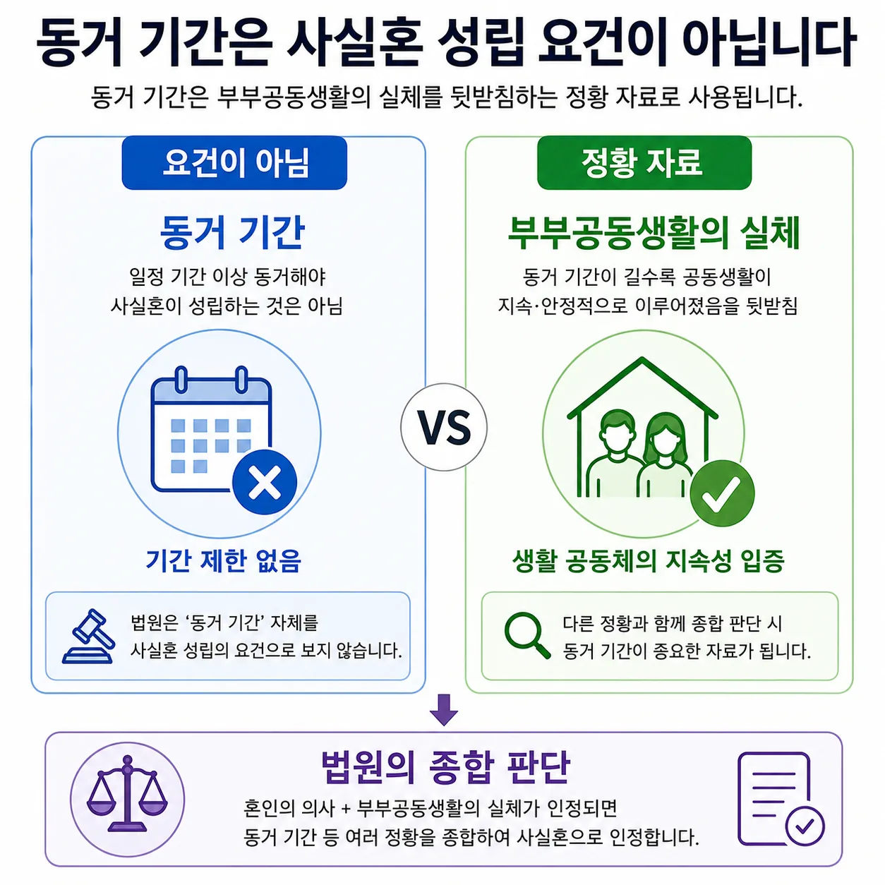 사실혼 인정 기간이 요건이 아니라 정황 자료인 이유 비교 도식
