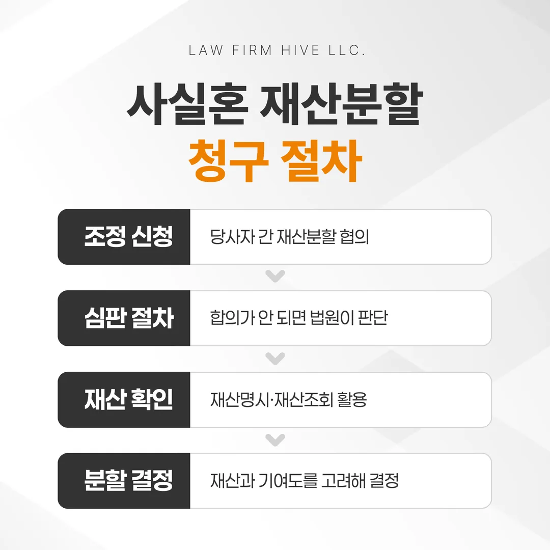 사실혼 재산분할 청구 절차 흐름도