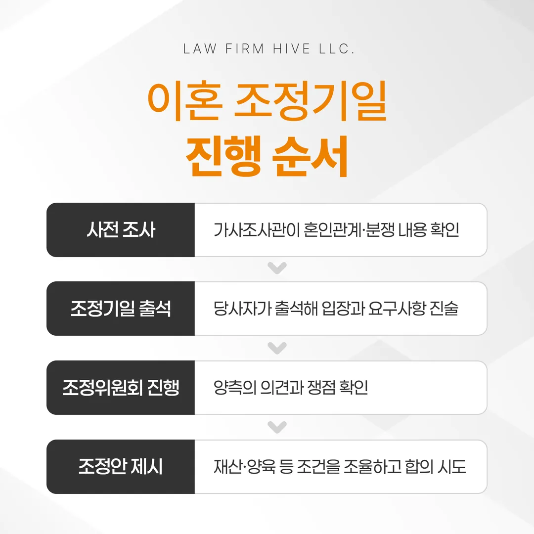 이혼 조정기일 진행 순서 단계별 도해