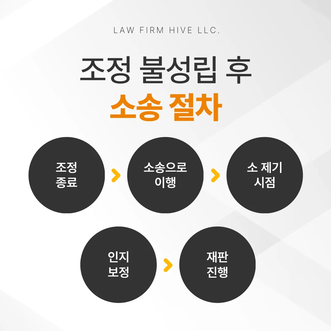조정 불성립 후 소송 이행 절차 흐름도