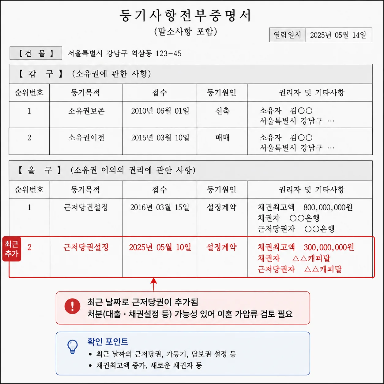 이혼 가압류 검토가 필요한 등기부 처분 징후 예시