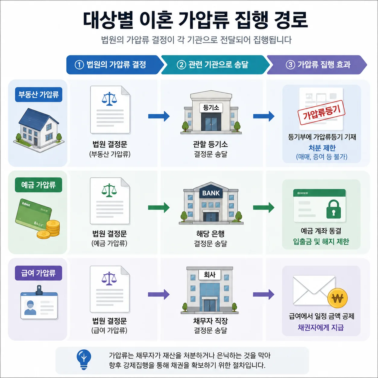 대상별 이혼 가압류 집행 경로