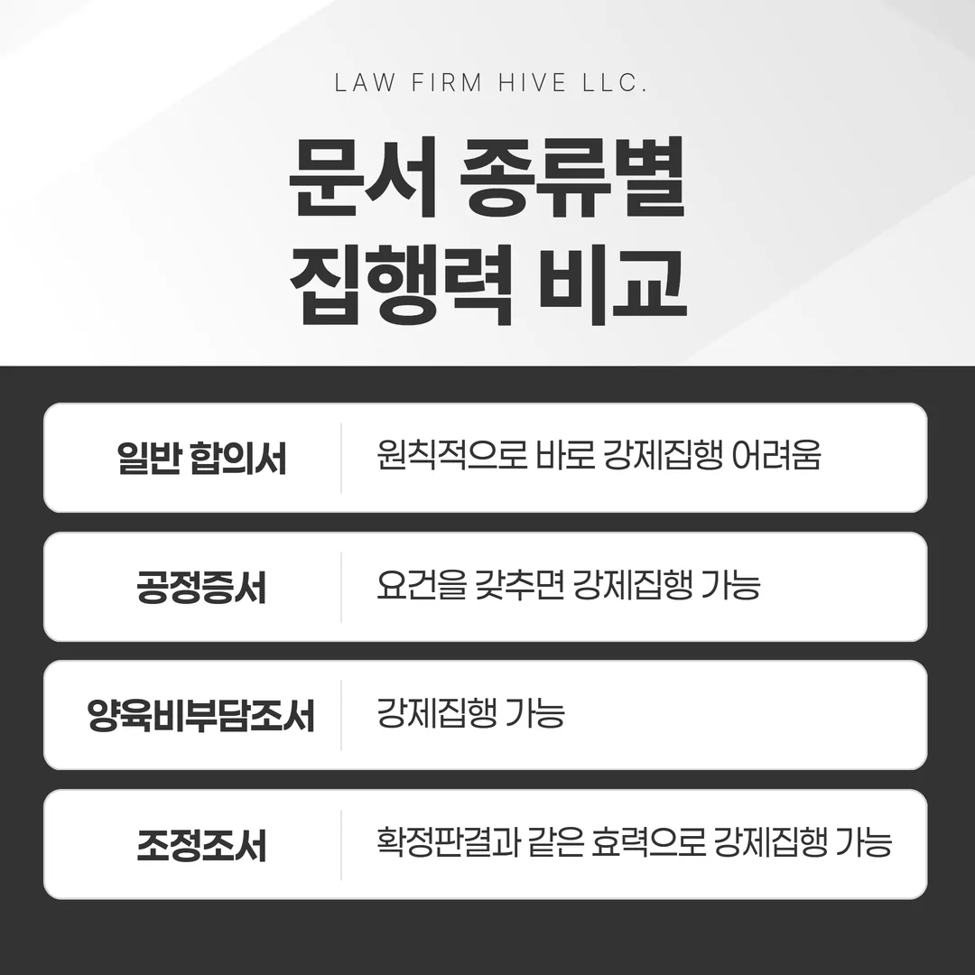 문서 종류별 집행력 비교 도표