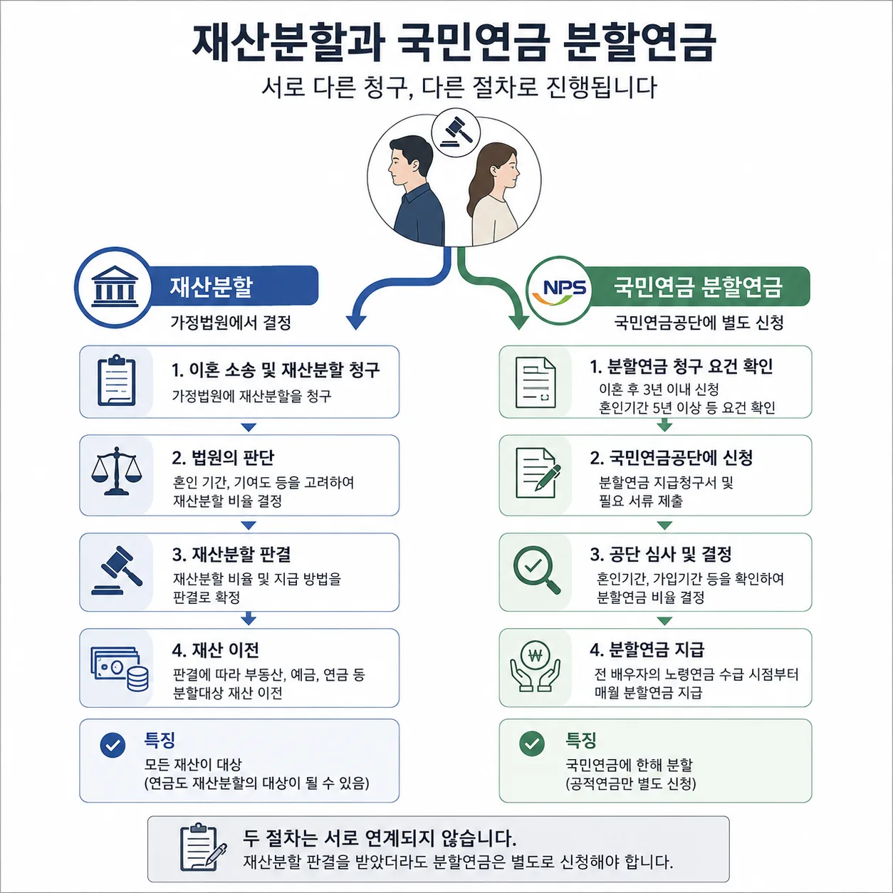 재산분할과 국민연금 분할연금의 절차 비교 도식