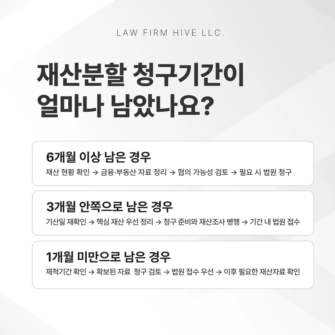 남은 기간이 6개월 이상, 3개월 안쪽, 1개월 미만일 때 각각 다른 진행 순서를 나타낸 분기 도식