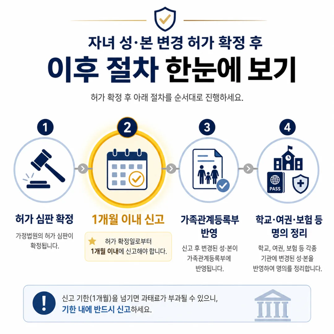 성·본 변경 허가 확정 후 1개월 신고와 명의 정리 순서 타임라인