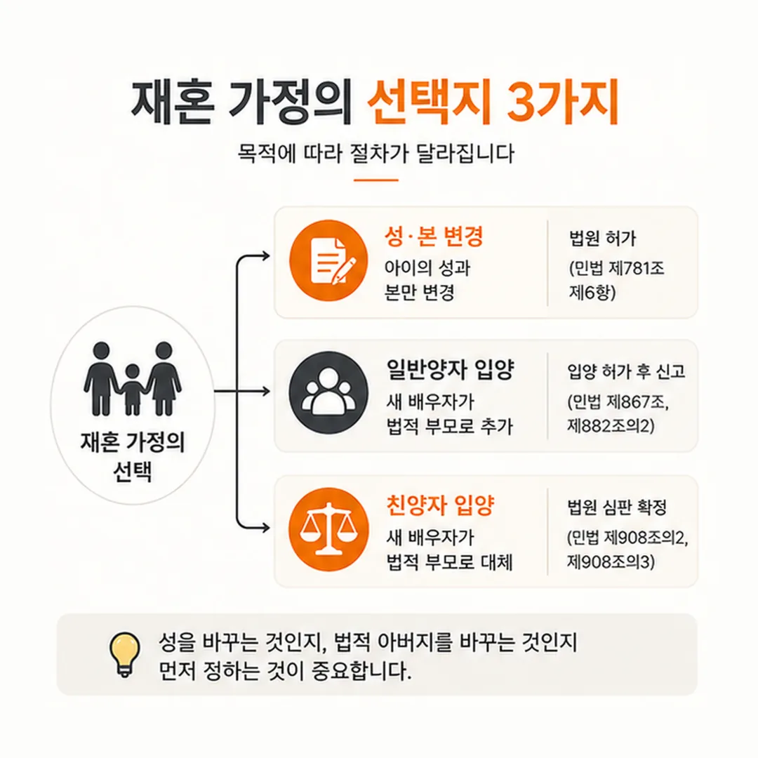 성본 변경과 일반양자 친양자 입양의 갈림길 도식
