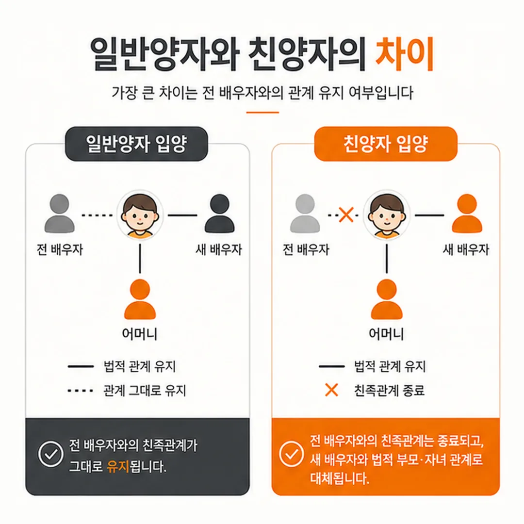 일반양자와 친양자의 친족관계 비교 관계도