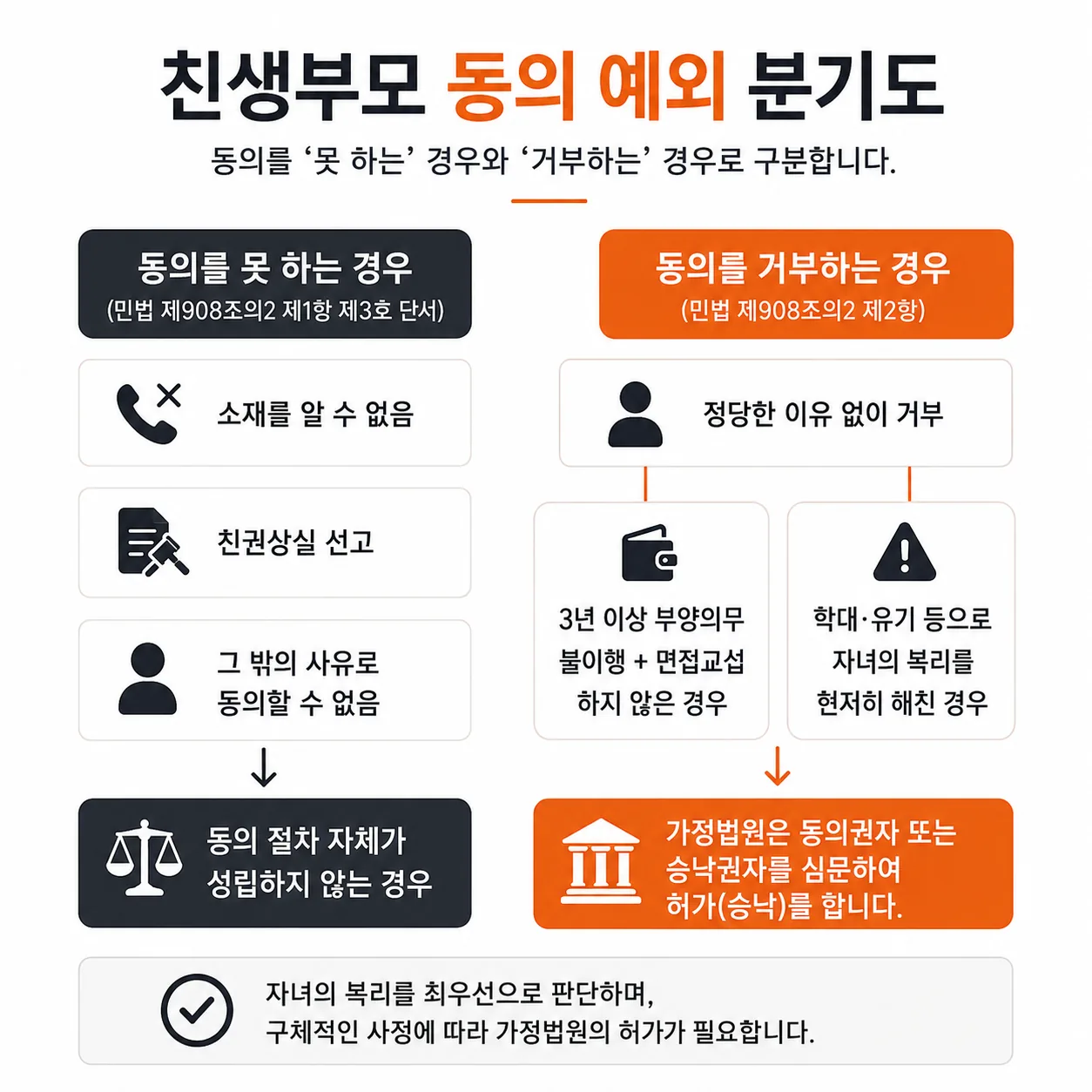 친양자 입양 친생부모 동의 예외 분기도
