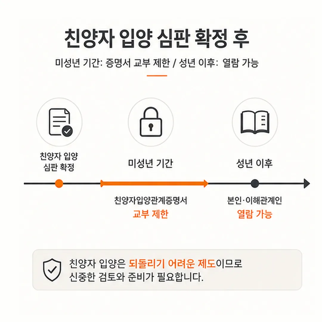 친양자입양관계증명서 교부 제한 시간축