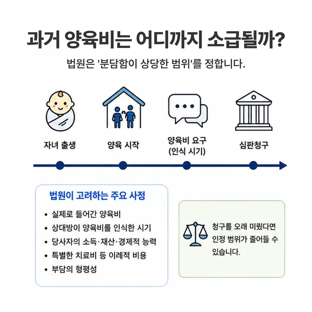 과거 양육비 분담 범위를 정할 때 법원이 보는 사정을 시간 순서로 표시한 도식