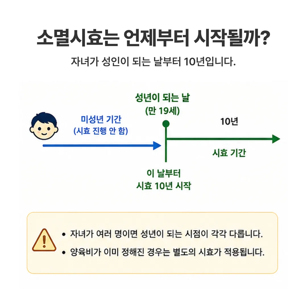 과거 양육비 소멸시효 기산점을 자녀의 성년 시점으로 표시한 시간선