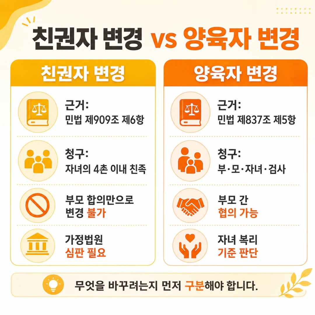 친권자 변경은 민법 제909조 제6항, 양육에 관한 사항 변경은 민법 제837조 제5항이라는 근거 조문 비교 도식