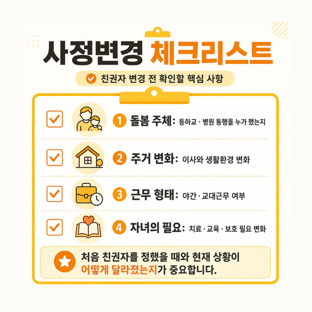 돌봄 주체와 주거, 근무 형태, 자녀의 필요 변화를 항목별로 적어 비교하는 사정변경 정리표