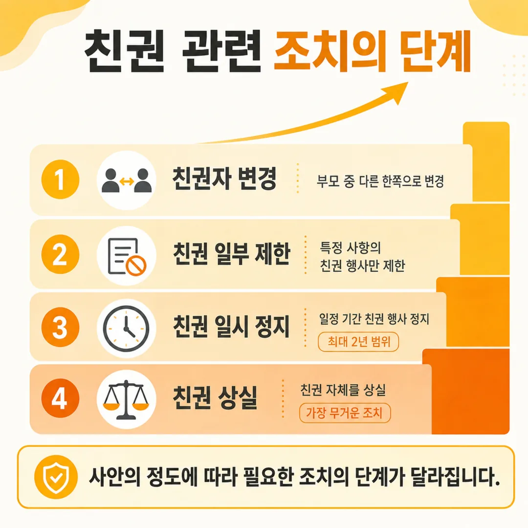 친권자 변경, 친권 일부 제한, 친권 일시 정지, 친권 상실 순으로 무거워지는 조치 단계 도식