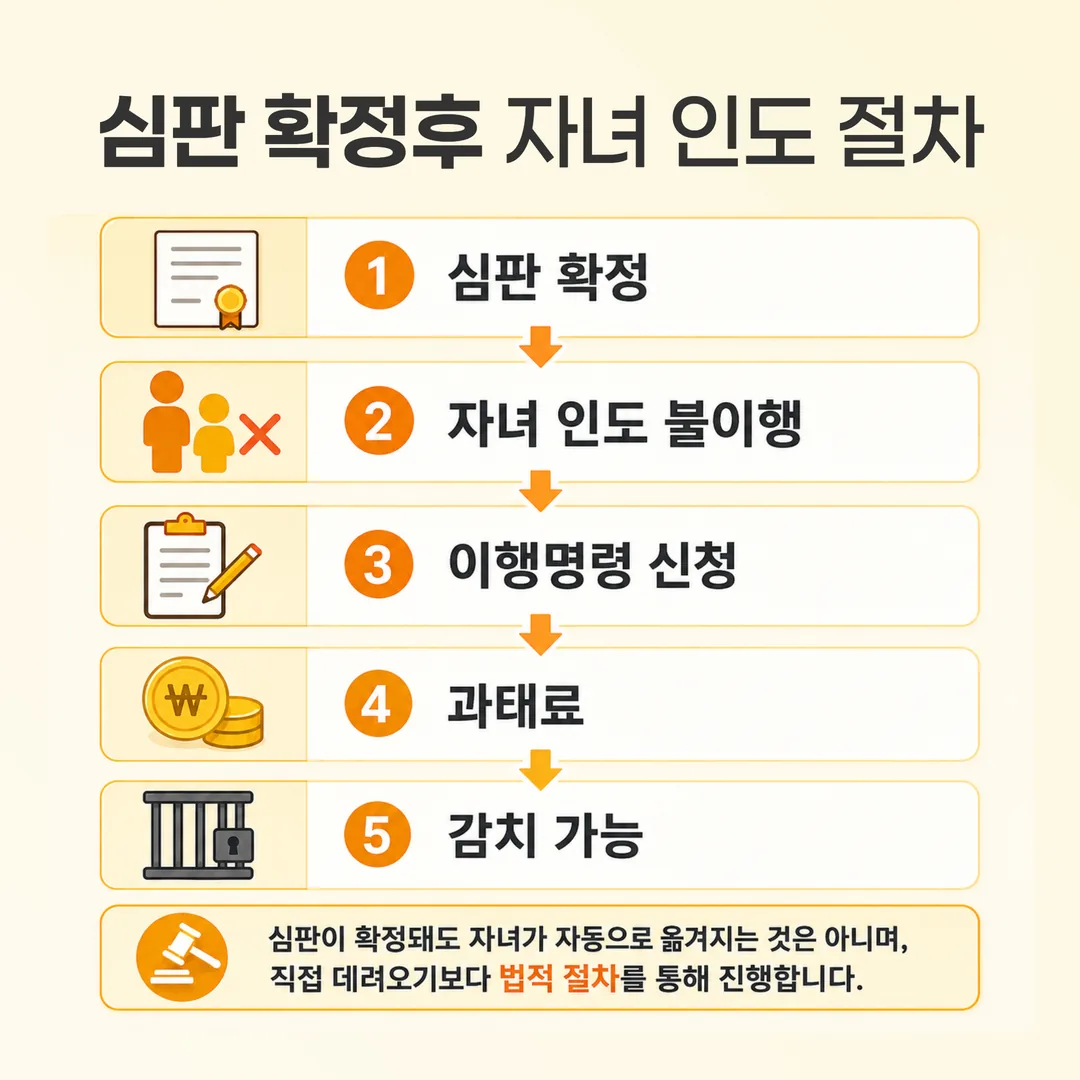 심판 확정과 인도 불이행, 이행명령 신청, 과태료 제재, 감치로 이어지는 자녀 인도 절차 흐름도