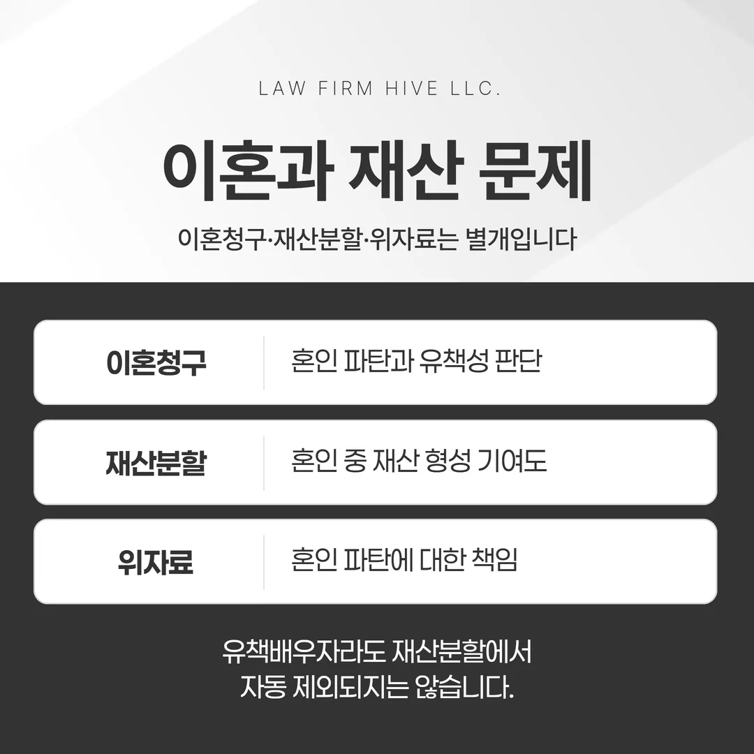 이혼청구 인용 여부와 재산분할 위자료가 서로 다른 축에서 움직이며 만나는 관계도