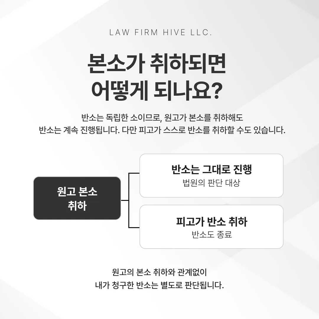 본소 취하 뒤 반소가 갈라지는 두 경로 도식