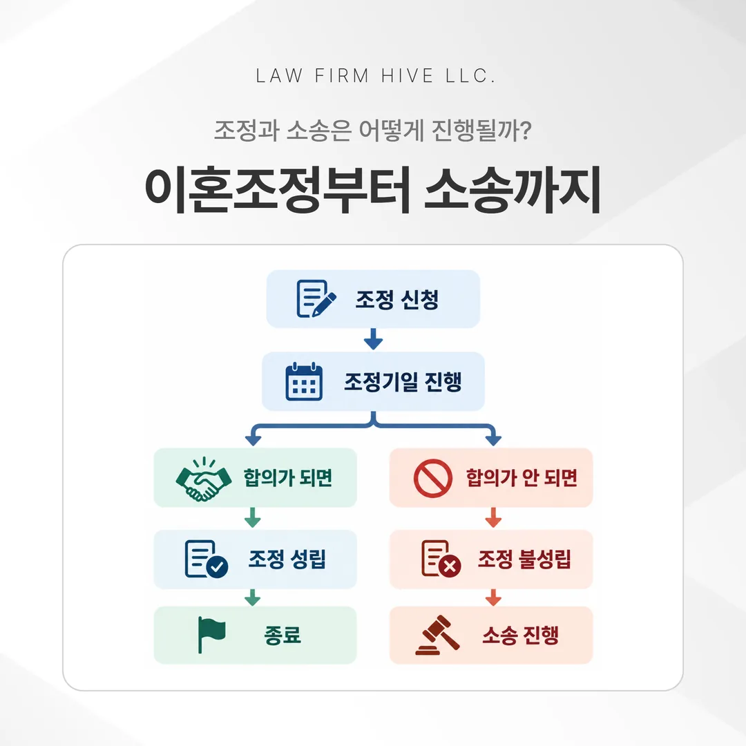 가사소송법 조정 전치주의에 따른 이혼 조정과 소송의 경로 분기 도식
