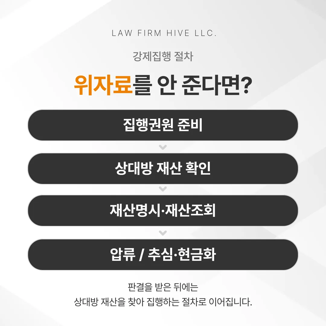 위자료 판결 확정 후 집행권원 준비부터 재산명시·재산조회, 압류와 추심까지 이어지는 강제집행 절차 흐름도