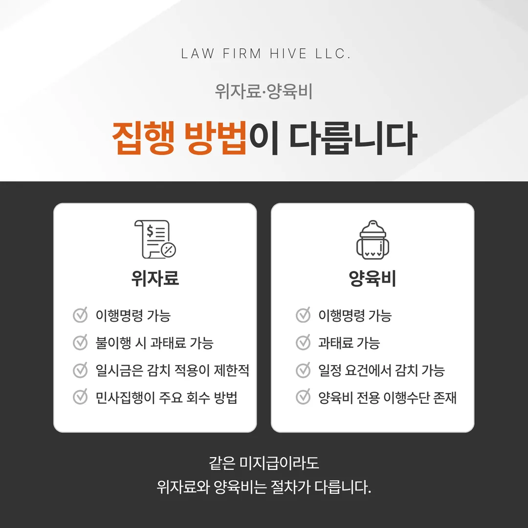 위자료와 양육비의 이행명령, 과태료, 감치 요건, 양육비 특칙, 민사집행 경로를 비교한 표 도식