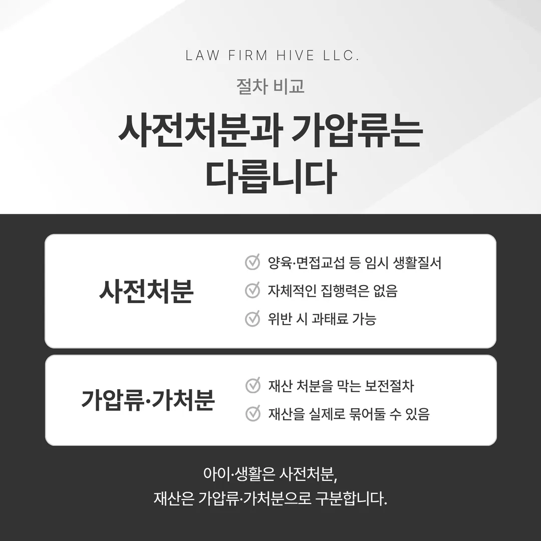 사전처분과 가압류·가처분의 근거 조문, 대상, 집행력 유무를 좌우로 나누어 비교한 도해