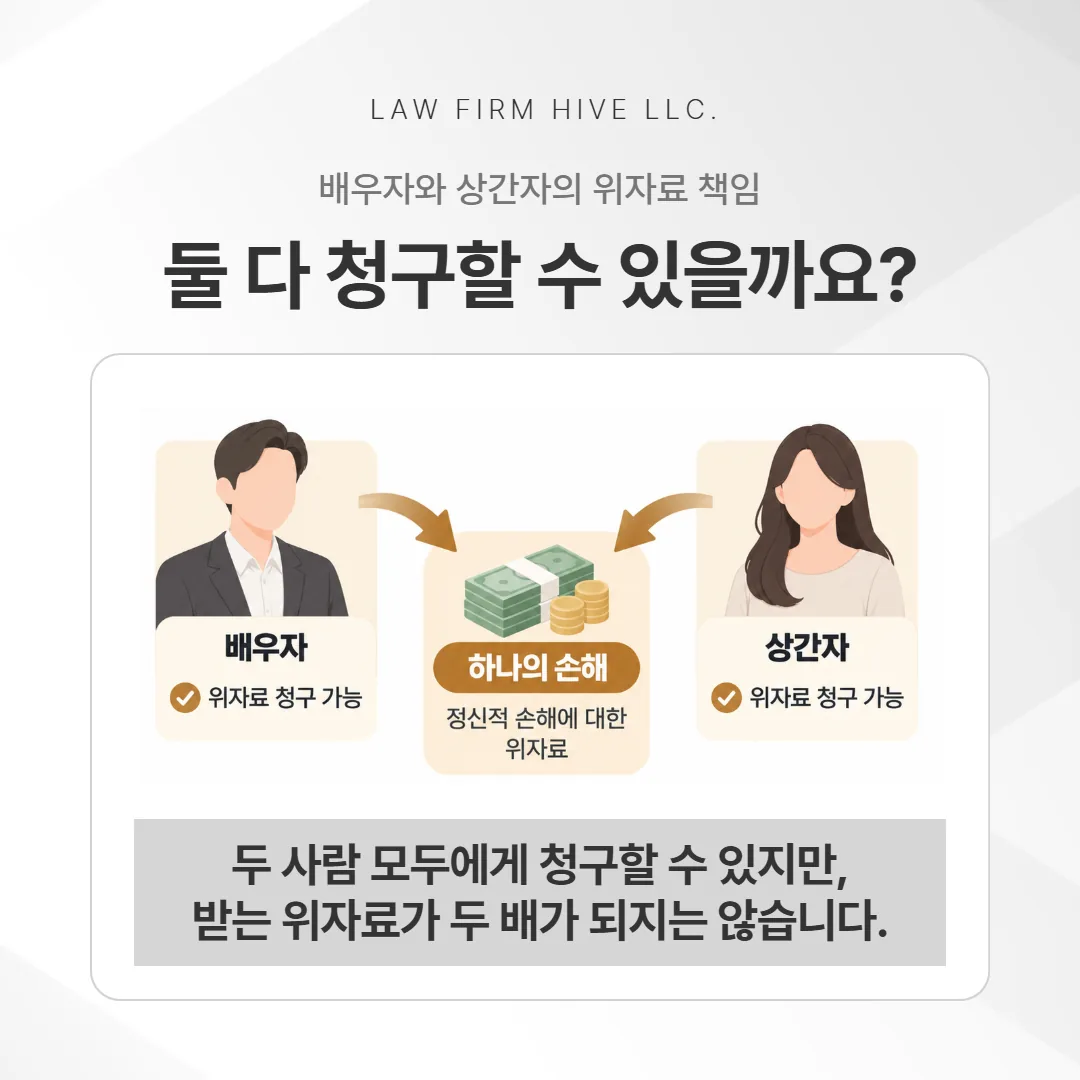배우자와 상간자의 위자료 책임이 하나의 손해로 모이는 부진정연대 구조 개념도