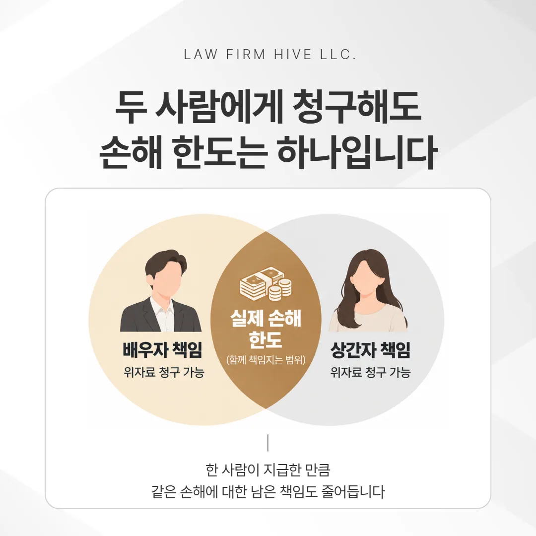 배우자와 상간자의 위자료 청구가 하나의 손해 한도를 공유하는 구조도
