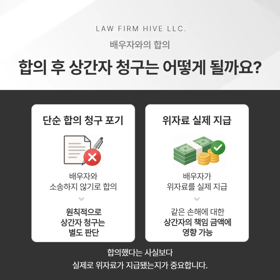 배우자와의 합의가 부제소 합의인지 실제 지급인지에 따라 상간자 청구에 미치는 영향 비교도