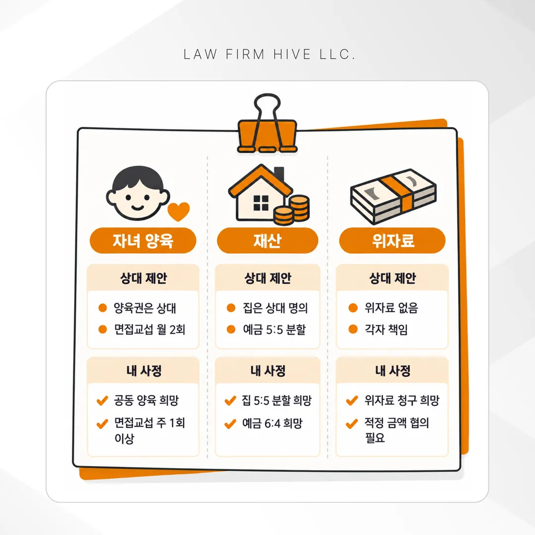 상대가 제안한 이혼 조건을 양육 재산 위자료 세 칸으로 정리한 메모