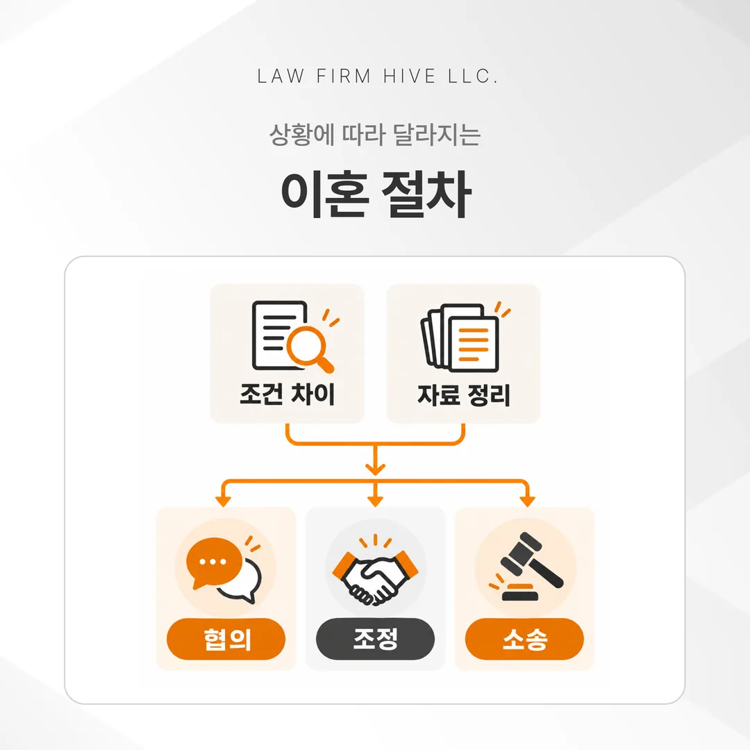 이혼 협의와 조정, 소송 가운데 대응 방향을 정하는 흐름도