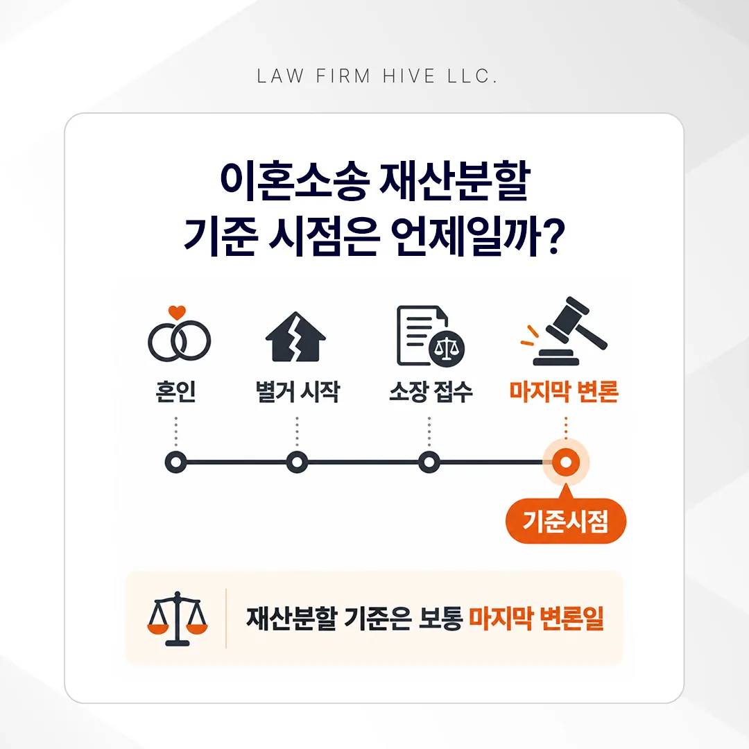이혼소송 재산분할 기준시점을 마지막 변론일로 표시한 시간 흐름 도식