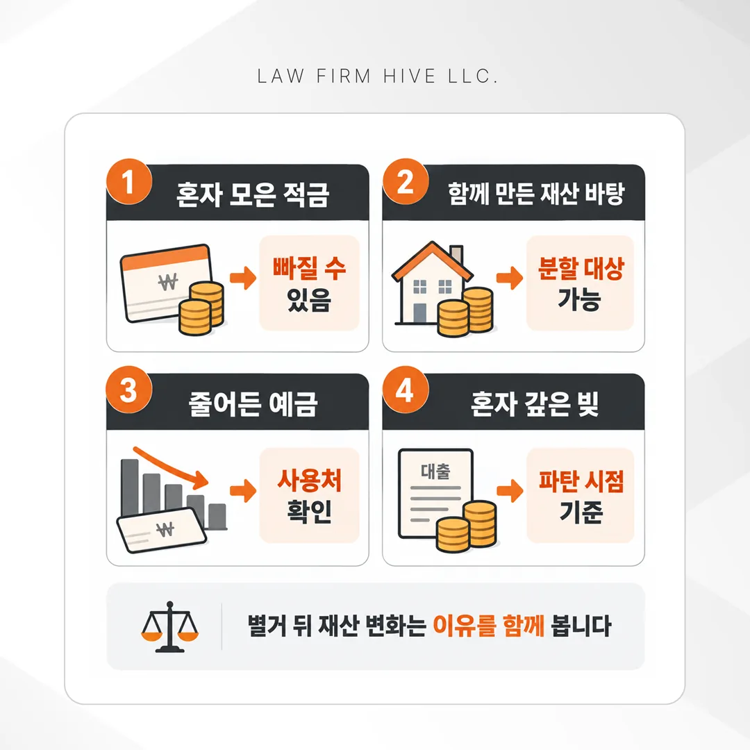 별거 뒤 늘어나거나 줄어든 재산과 빚의 계산 방법을 나타낸 흐름도