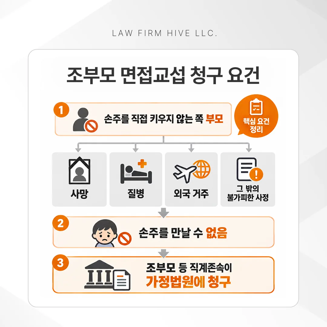 조부모 면접교섭 청구 요건을 나타낸 흐름도