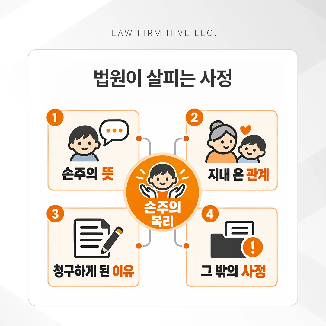조부모 면접교섭에서 법원이 살피는 네 가지 사정 개념도