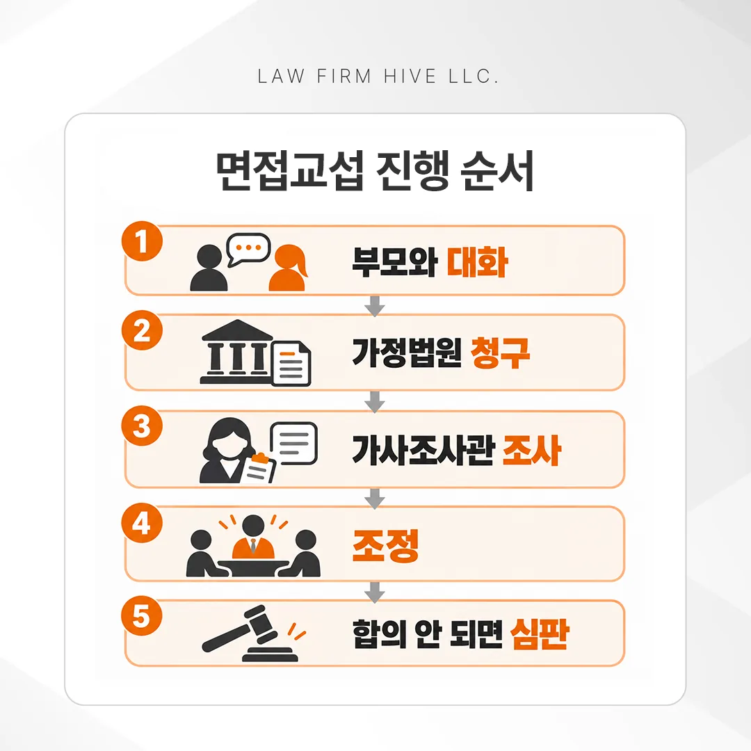 조부모 면접교섭을 대화부터 조정과 심판까지 이어 가는 순서도