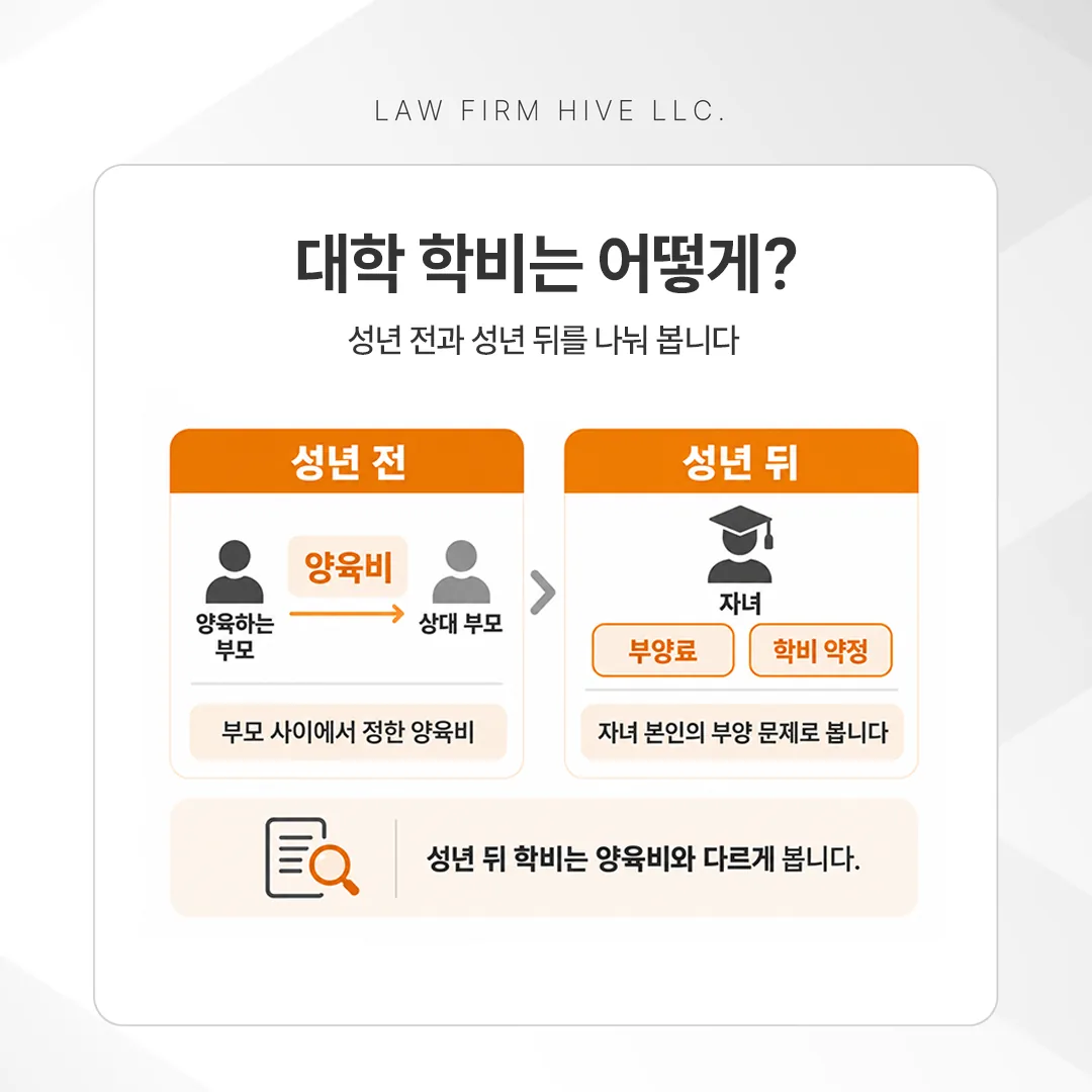 자녀의 성년 전 양육비와 성년 뒤 대학 학비 부담 구조를 비교한 도식
