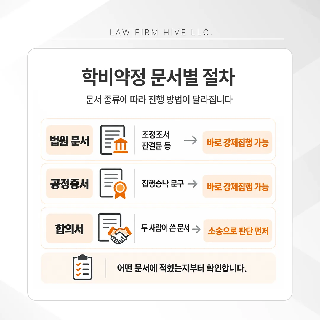 이혼 때 정한 대학 학비 약정을 문서 종류별 지급 절차로 정리한 표