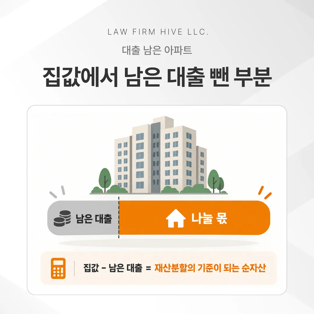 대출이 남은 아파트의 집값에서 남은 대출을 뺀 부분을 나눌 몫으로 표시한 도식